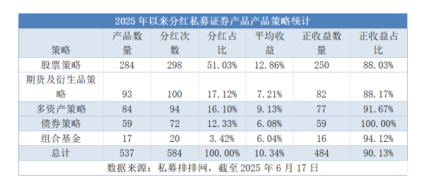 银铺子配资 私募分红潮：半年分红584次 股票策略产品成主力 百亿私募为何更爱分红？