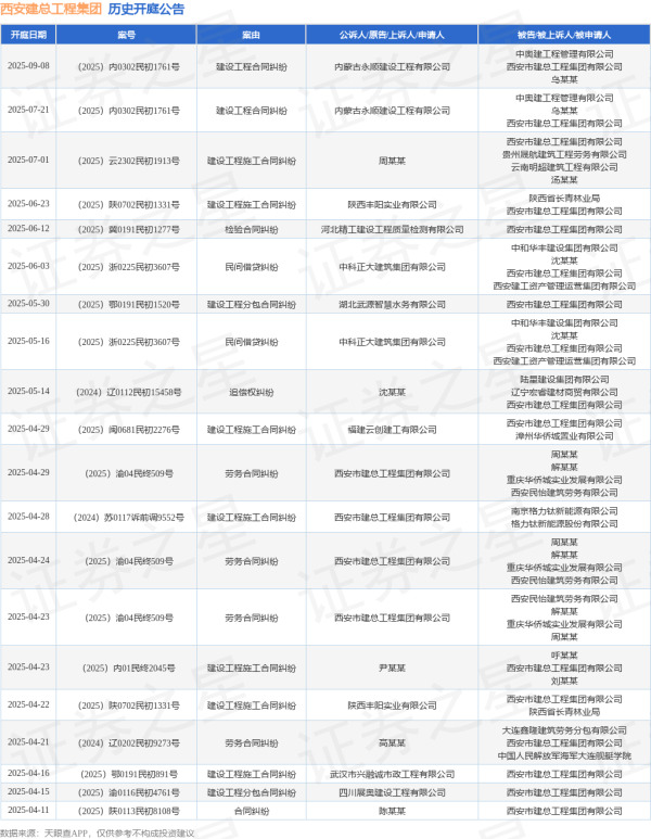 富农优配资源 西安建总工程集团作为被告/被上诉人的1起涉及建设工程施工合同纠纷的诉讼将于2025年7月1日开庭