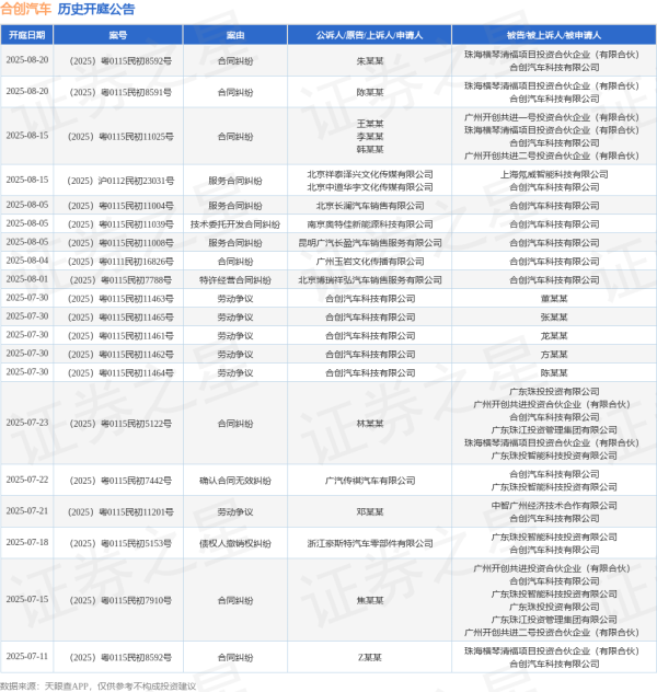 金股宝配资 合创汽车作为被告/被上诉人的1起涉及合同纠纷的诉讼将于2025年7月1日开庭