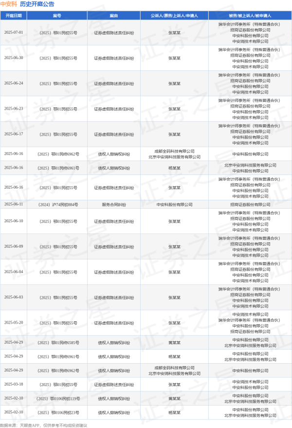 忆融速配 中安科作为被告/被上诉人的1起涉及证券虚假陈述责任纠纷的诉讼将于2025年7月1日开庭