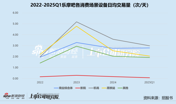 宝尚配资 乐摩吧再闯港交所：高市占率却增收不增利 场景错配、模式沉重 基石资本解绑提前离场
